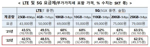 알뜰폰 수익배분방식(RS) 도매대가 변화 / 자료 = 과학기술정보통신부