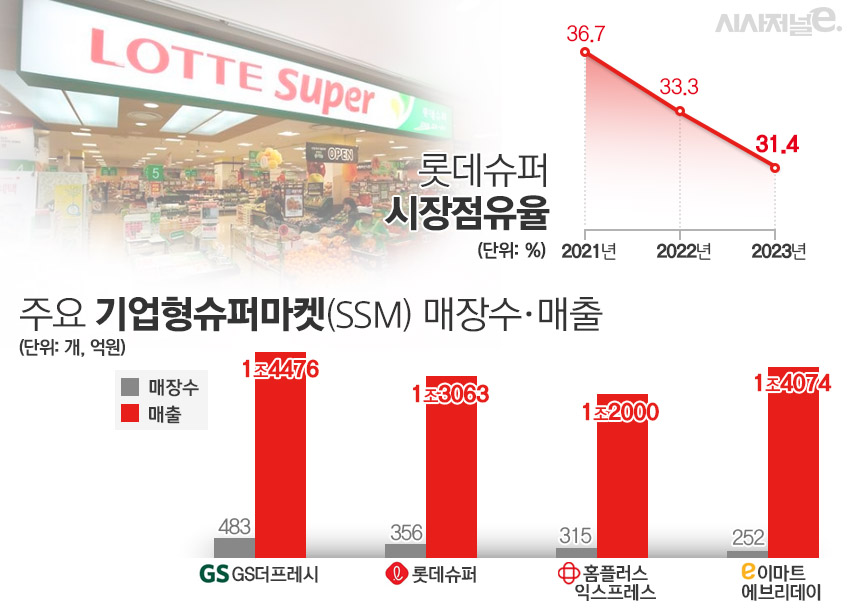 롯데쇼핑 최근 3년간 시장점유율 및 SSM 업체들 점포수 및 매출 현황. / 표=김은실 디자이너