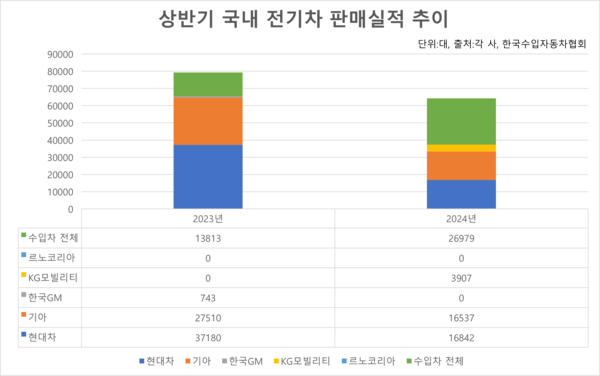 상반기 국내 전기차 판매실적 추이. / 출처=각 사, 한국수입자동차협회
