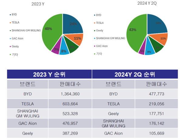 주요 완성차 브랜드의 EU 전기차 판매실적 및 비중 추이. / 출처=SNE리서치