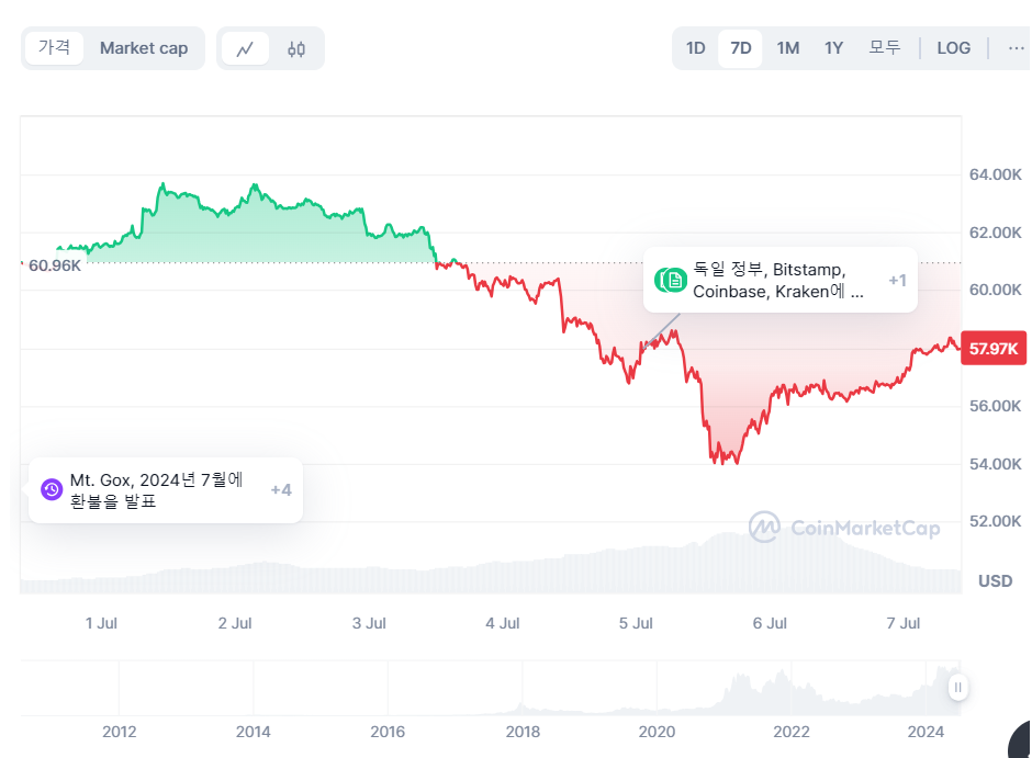 /자료=코인마켓캡