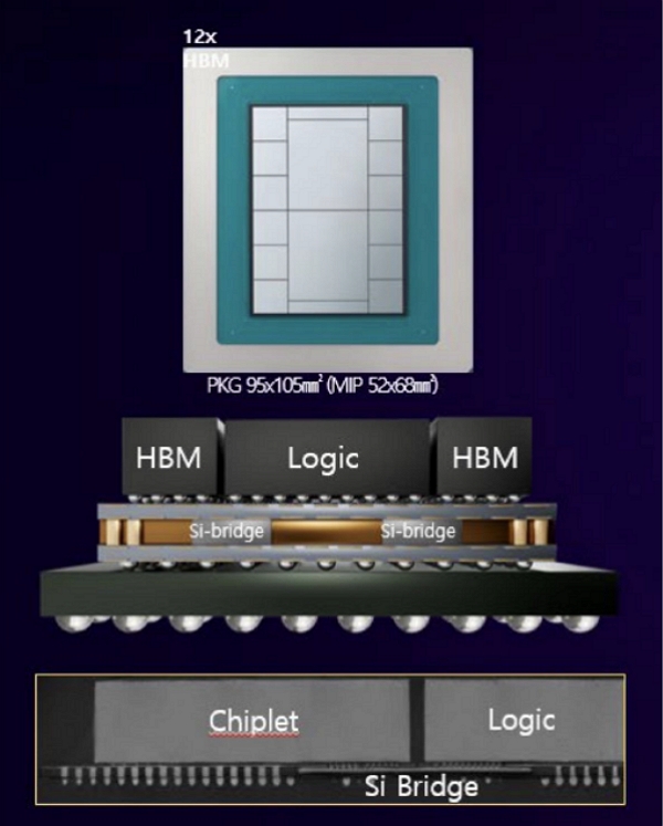 최대 12개의 HBM을 지원하는 삼성전자의 ‘아이큐브-E’ 2.5D 패키지 구조 / 사진=삼성전자
