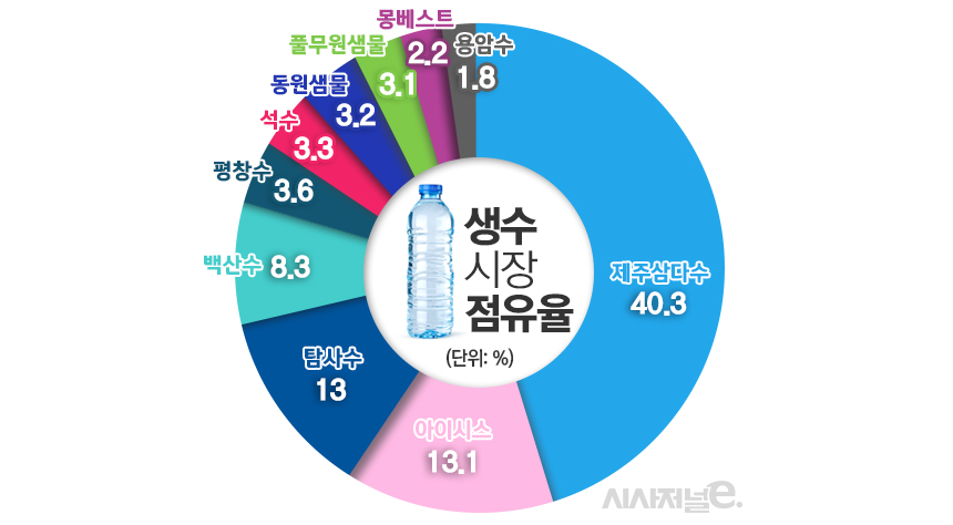 각 업체가 추산한 국내 생수 시장 점유율. / 표=김은실 디자이너