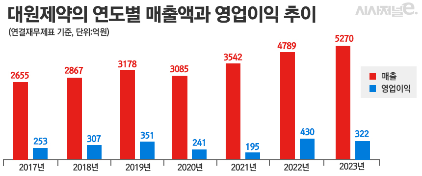 그래픽=정승아 디자이너