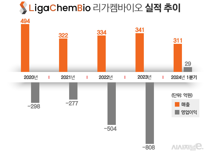 리가켐바이오 실적 추이./ 표=김은실 디자이너