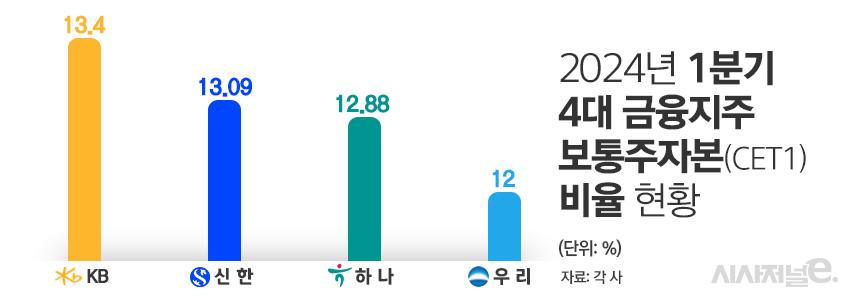 2024년 1분기 4대 금융지주 보통주자본(CET1)비율 현황/그래픽=김은실 디자이너
