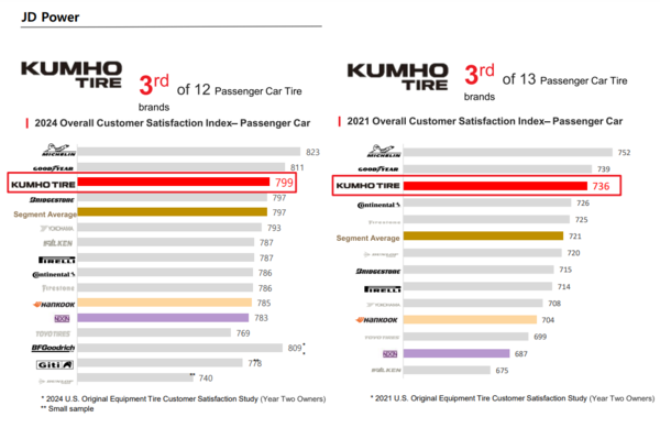 금호타이어가 미국 시장조사업체 제이디파워의 승용차용 타이어 고객 만족도 조사 결과 12개사 중 3위에 오른 사실을 보여주는 도표. / 사진=금호타이어