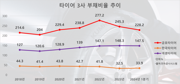 국내 타이어 3사의 부채비율 추이. / 자료=전자공시시스템