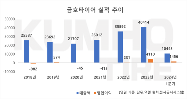 금호타이어 실적 추이. / 자료=전자공시시스템