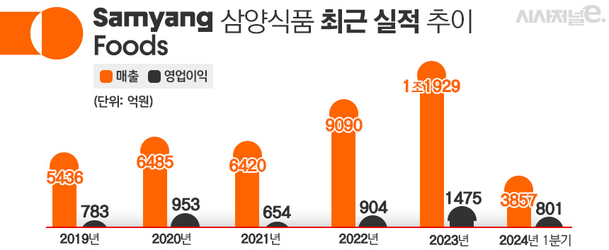 삼양식품 최근 실적 추이. / 표=김은실 디자이너