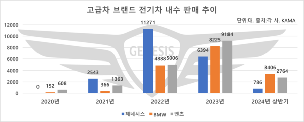고급차 브랜드별 전기차 내수 판매 추이. / 사진=제네시스