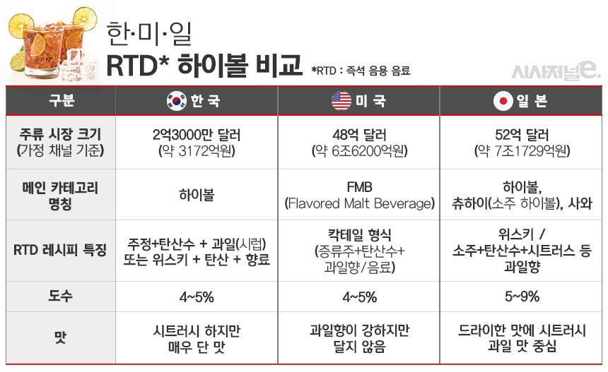 한국, 미국, 일본의 하이볼 특색 차이. / 표=김은실 디자이너