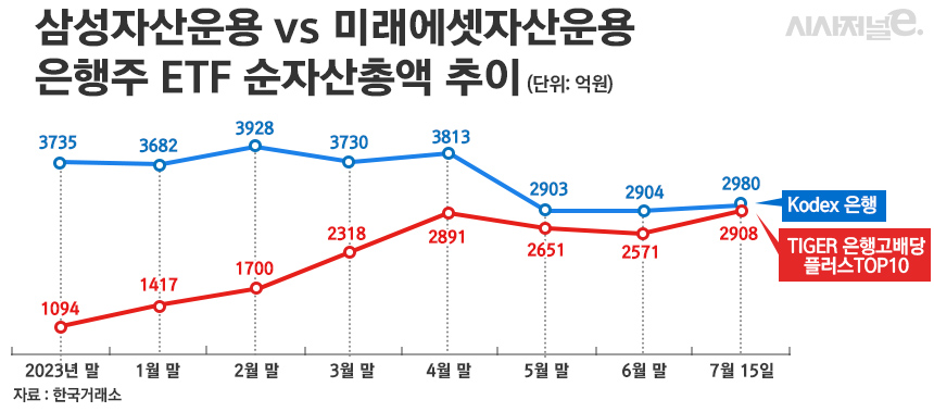 18년 1위' 삼성운용 은행 ETF, '출시 9개월' 미래에셋운용 은행