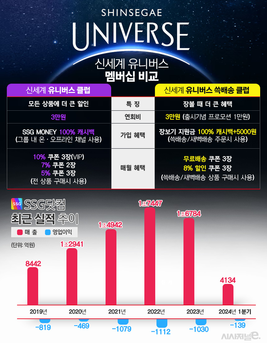 SSG닷컴이 최근 신선식품을 내세운 멤버십 '신세계 유니버스 쓱배송 클럽'을 선보였다. 관련 멤버십 개요 및 SSG닷컴 실적 추이. / 표=김은실 디자이너