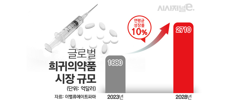 글로벌 희귀질환치료제 시장 규모./ 표=김은실 디자이너