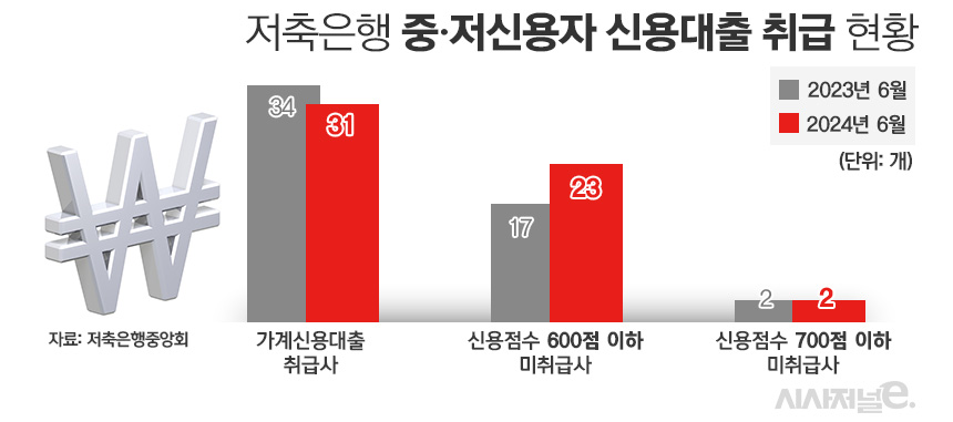 저축은행 중·저신용자 신용대출 취급 현황/그래픽=김은실 디자이너