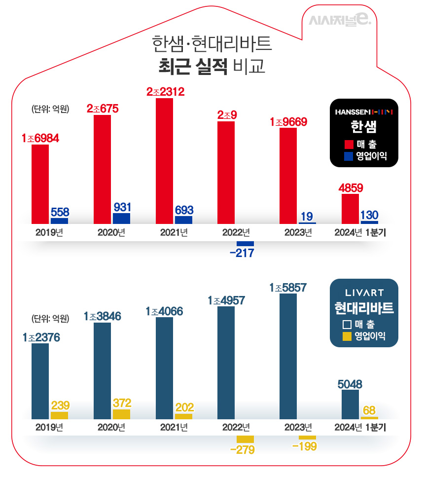 한샘과 현대리바트 최근 실적 비교. / 표=김은실 디자이너