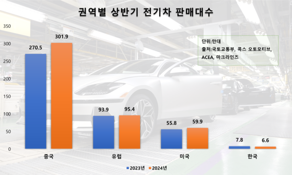 권역별 상반기 전기차 판매대수. 주요 전기차 시장인 중국, 유럽, 미국의 규모가 전년동기 대비 확대됐지만 폭이 둔화했고, 한국은 역성장한 것으로 나타났다. / 자료=국토교통부, 콕스 오토모티브, ACEA, 마크라인즈
