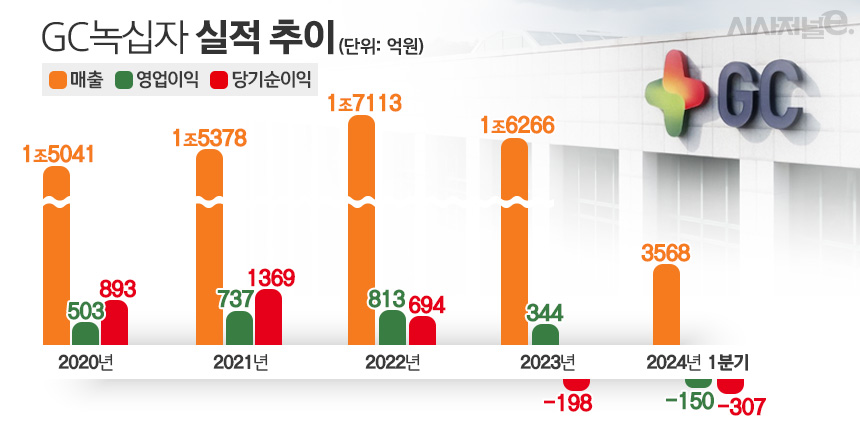 GC녹십자 실적 추이./ 표=김은실 디자이너
