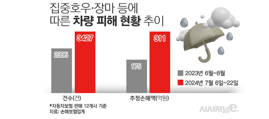 집중호우·장마 등에 따른 차량 피해 현황 추이/그래픽=김은실 디자이너