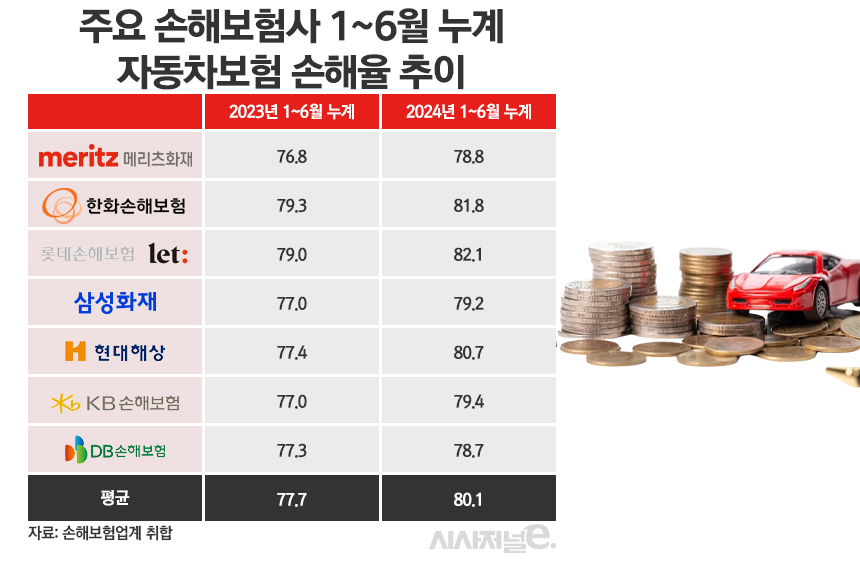 주요 손해보험사 1~6월 누계 자동차보험 손해율 추이/그래픽=정승아 디자이너