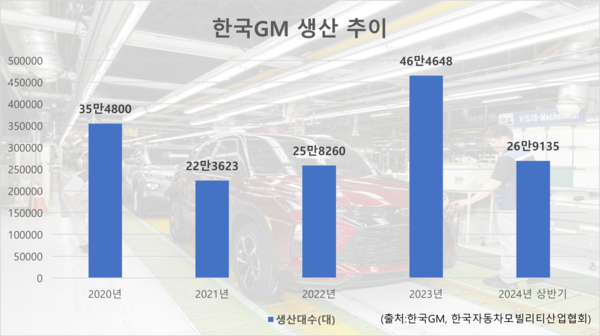 GM 한국사업장(한국GM) 생산 추이. / 자료=한국GM, 한국자동차모빌리티산업협회