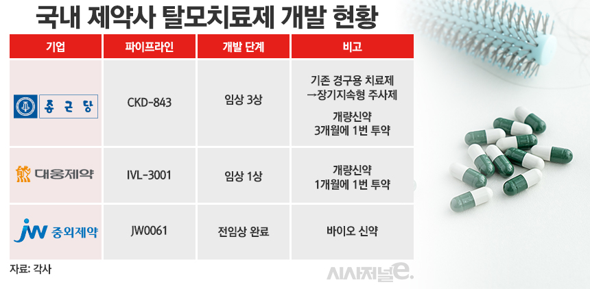 국내 탈모 치료제 시장 규모./ 표=정승아 디자이너