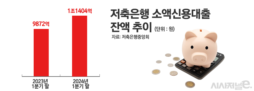 저축은행 소액신용대출 잔액 추이/그래픽=정승아 디자이너