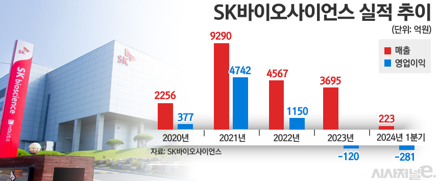 SK바이오사이언스 실적 추이./ 표=정승아 디자이너