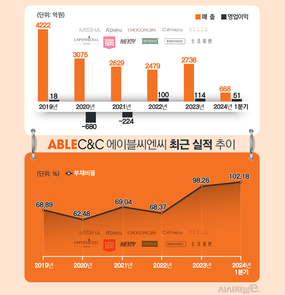 에이블씨엔씨 최근 실적 추이. / 표=김은실 디자이너