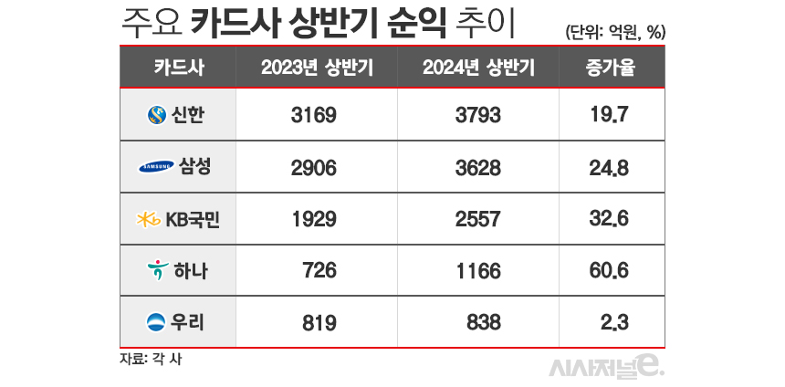 주요 카드사 상반기 순익 추이/그래픽=김은실 디자이너