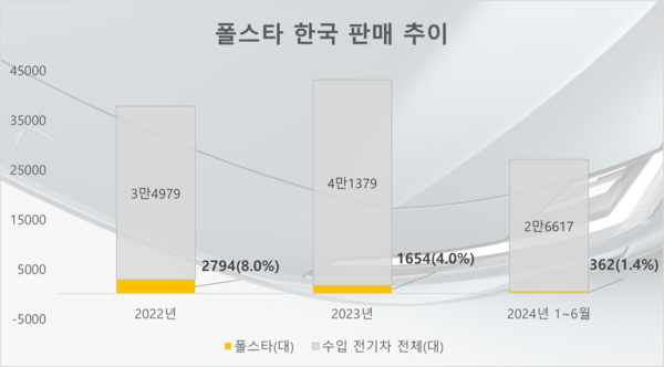폴스타 한국 판매 추이. 전체 수입 전기차 시장이 점차 확대되는 반면 폴스타의 판매실적은 감소했다. / 자료=한국수입자동차협회, 카이즈유 데이터 연구소