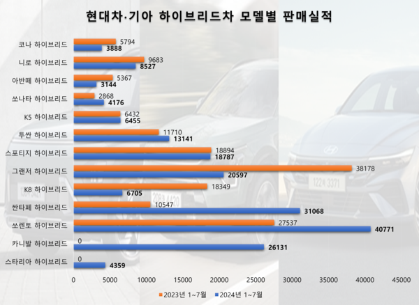 현대차∙기아 하이브리드차 모델별 판매실적. / 자료=각 사