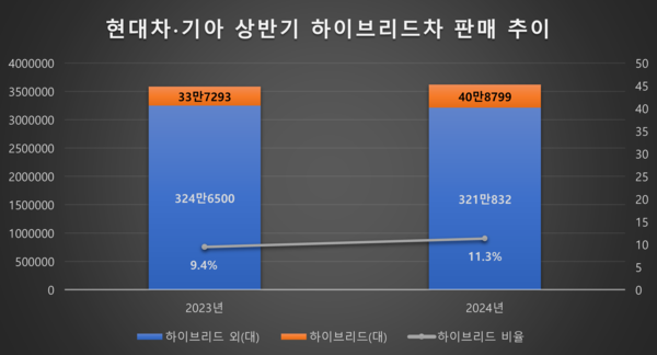 현대차∙기아 상반기 하이브리드차 판매 추이. / 자료=각 사