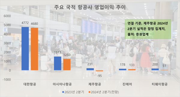 주요 국적 항공사 영업이익 추이. 단위=억원, / 자료=증권업계, 각 사