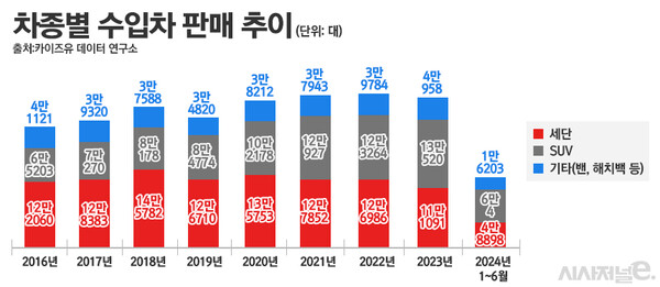 차종별 수입차 판매 추이. / 그래픽=정승아 디자이너