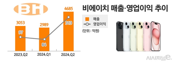비에이치 매출·영업이익 추이 / 자료=전자공시시스템, 그래픽=정승아 디자이너