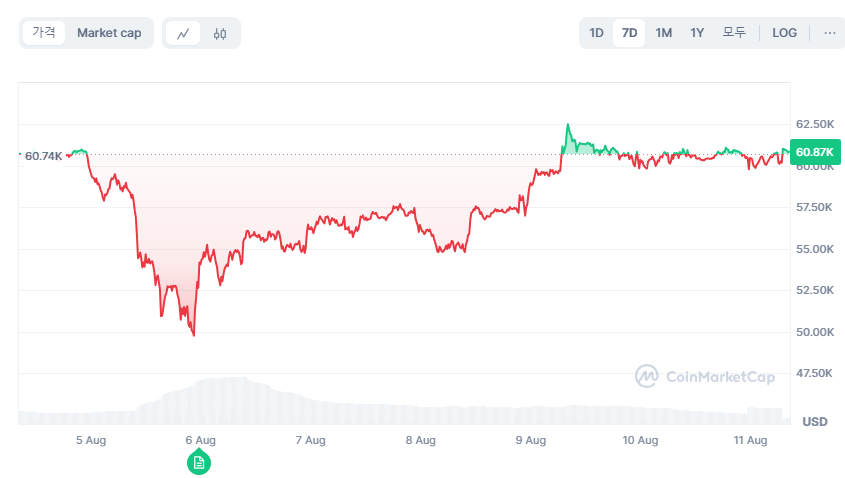 /자료=코인마켓캡