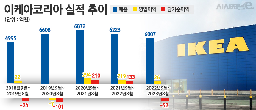 이케아 최근 5년간 실적 추이. / 표=정승아 디자이너