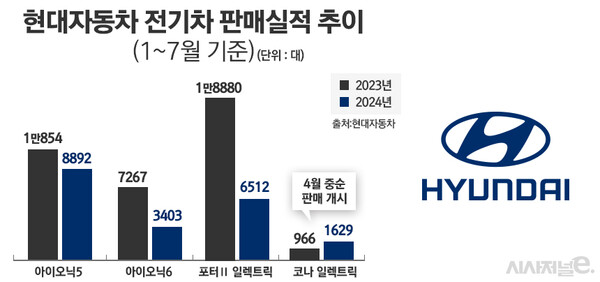현대차의 전기차 모델별 판매실적 추이. / 그래픽=정승아 디자이너