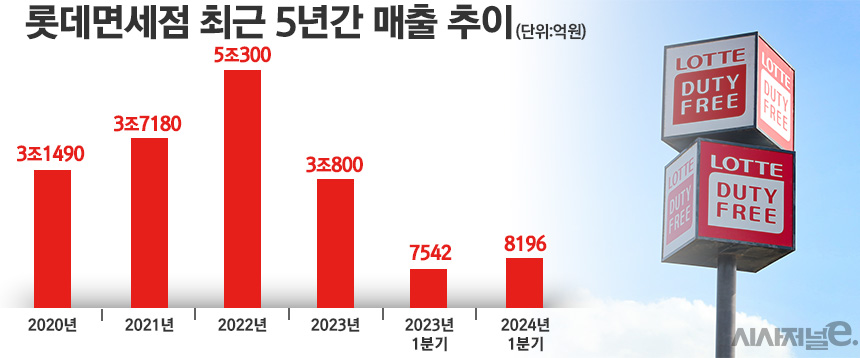 롯데면세점 최근 5년간 매출 추이. / 표=정승아 디자이너
