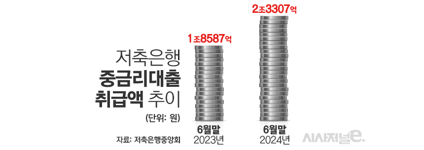 저축은행 중금리대출 취급액 추이/그래픽=김은실 디자이너
