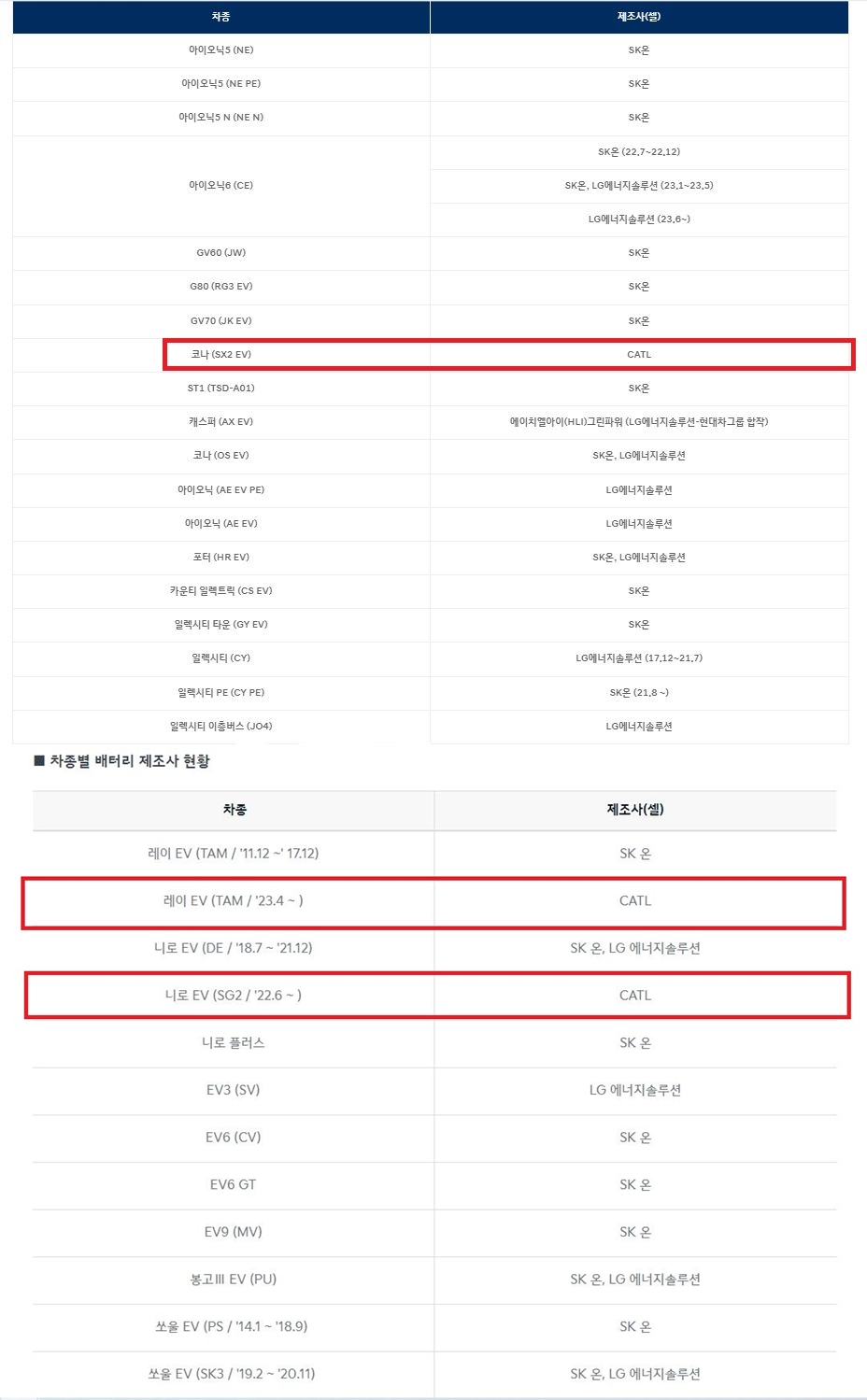현대차와 기아 전기차 배터리 제조사 현황(빨간색은 중국산). / 자료=각사 홈페이지 참고