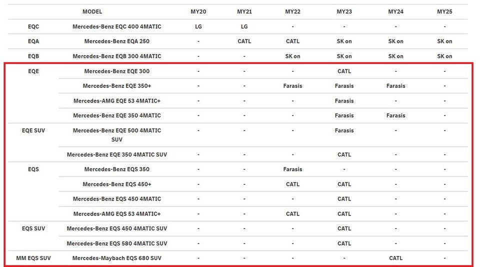 벤츠 전기차 배터리 제조사 현황(빨간색은 중국산). / 자료=벤츠코리아