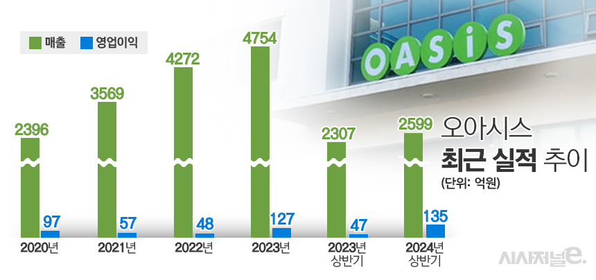오아시스 최근 실적 추이. / 표=김은실 디자이너