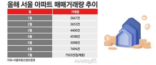 서울 아파트 올해 매매거래량 추이 / 표=정승아 디자이너