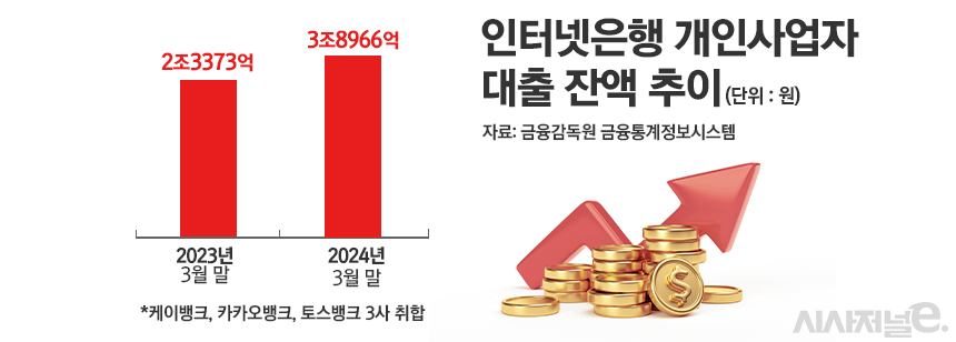 인터넷은행 개인사업자 대출 잔액 추이/그래픽=정승아 디자이너