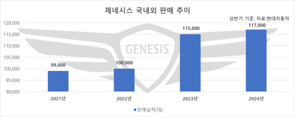 제네시스 국내외 판매 추이. 2023년 상반기에 15.0%의 성장률을 기록했지만 지난 상반기 1%대 증가율을 기록해 큰 기복을 나타냈다. / 자료=현대차