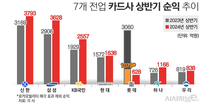 7개 전업 카드사 상반기 순익 추이/그래픽=김은실 디자이너