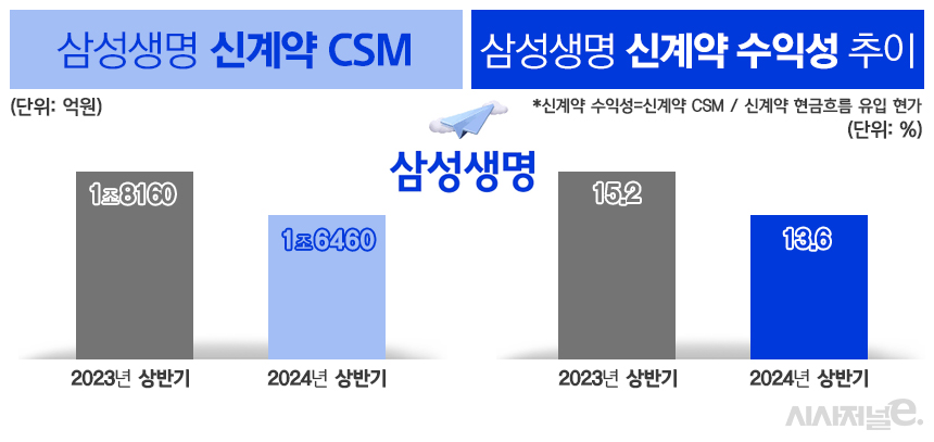 /자료=삼성생명, 그래픽=김은실 디자이너